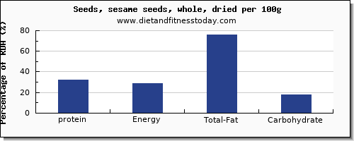 protein and nutrition facts in sesame seeds per 100g